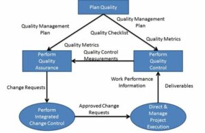 Project’s Quality Plan